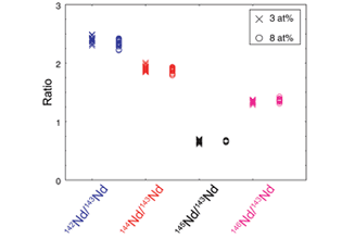 shieldedims-nd-isotope-ratio-small.png